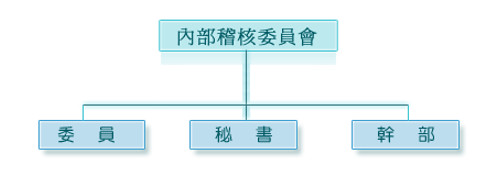 內部稽核委員會組織架構圖
