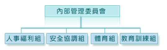圖為：內部管理委員會組織架構圖