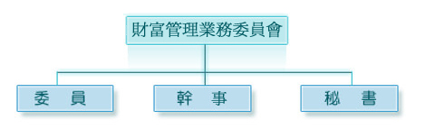 財富管理業務委員會組織架構圖