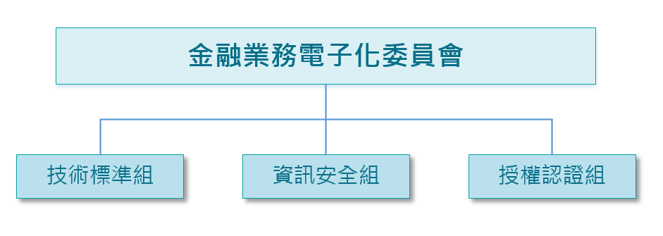 金融業務電子化委員會下設「技術標準組」、「資訊安全組」及「授權認證組」，分別負責電子金融相關業務之研發與維護、資訊作業安全管理規劃與維護及金融資訊產品之授權與認證服務等事項。