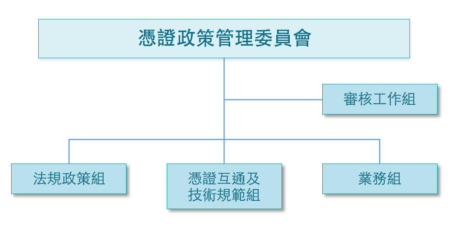 憑證政策管理委員會下設審核工作組、法律政策組、憑證互通及技術規範組及業務組，負責研議公開金鑰基礎建設相關事項。